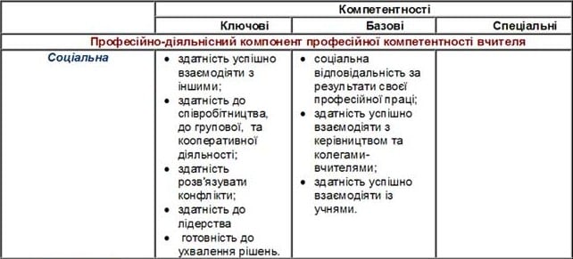 Класифікація професійних компетентностей вчителя математики