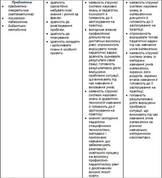 Класифікація професійних компетентностей вчителя математики